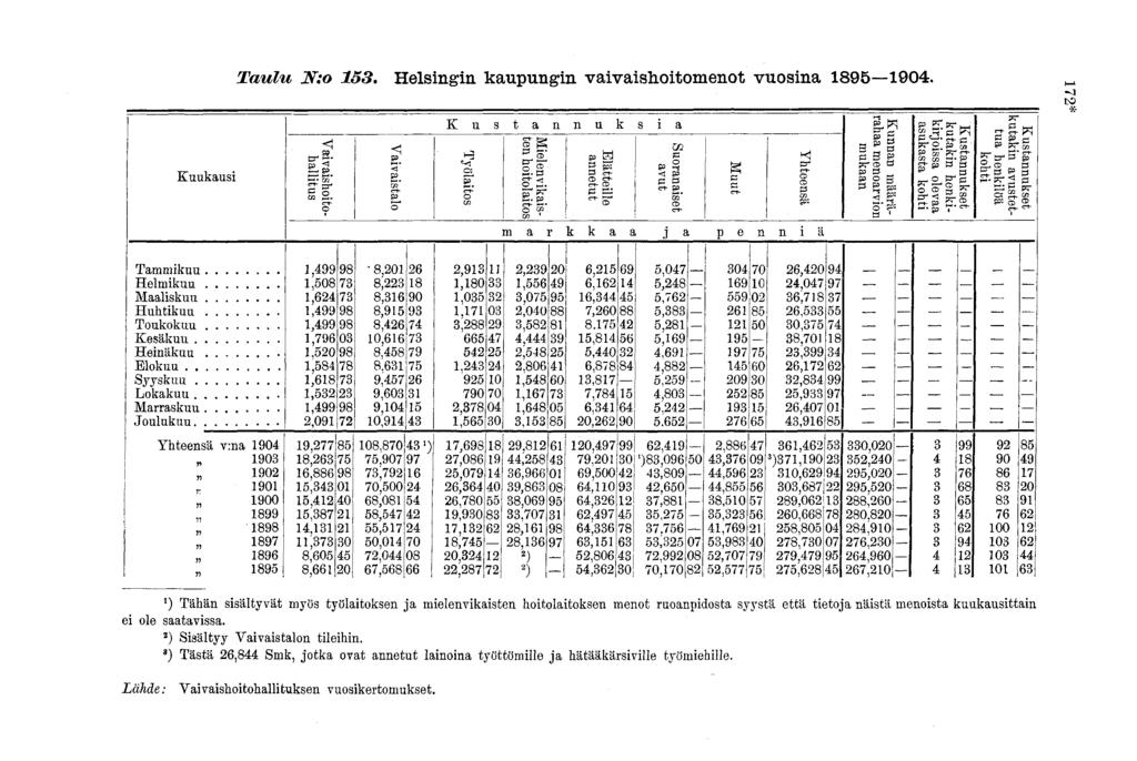 Taulu 153. Helsingin kaupungin vaivaishitment vusina 1895 1904.