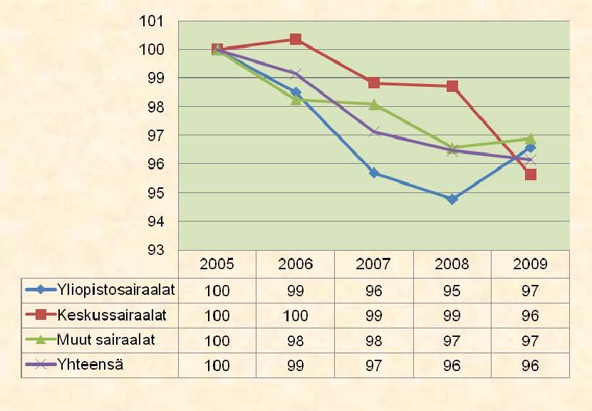 Sairaaloiden tuottavuus 2009 18.1.2011 Somaattisen erikoissairaanhoidon tuottavuus laski julkisissa sairaaloissa 4 % vuosina 2005 2009 (kuvio 1).