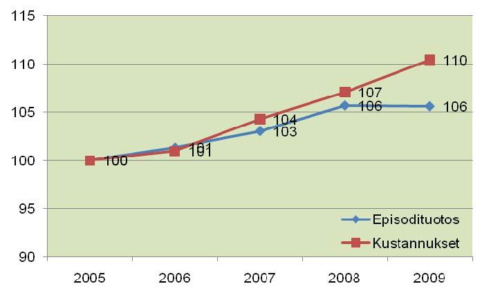 1. PALVELUTUOTANNON, KUSTANNUSTEN JA TUOTTAVUUDEN KE- HITYS SAIRAALOITTAIN Kustannukset 4 nousivat reaalisesti yliopistollisissa sairaaloissa 9 % ja keskussairaaloissa 10 % vuodesta 2005 vuoteen 2009