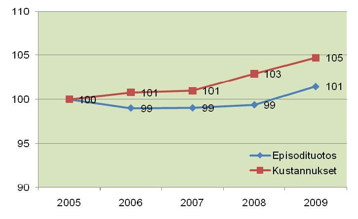 Kuvio 5. Tuotoksen ja kehitys muissa sairaaloissa vuosina 2005 2009; indeksi vuonna 2005 = 100 1.