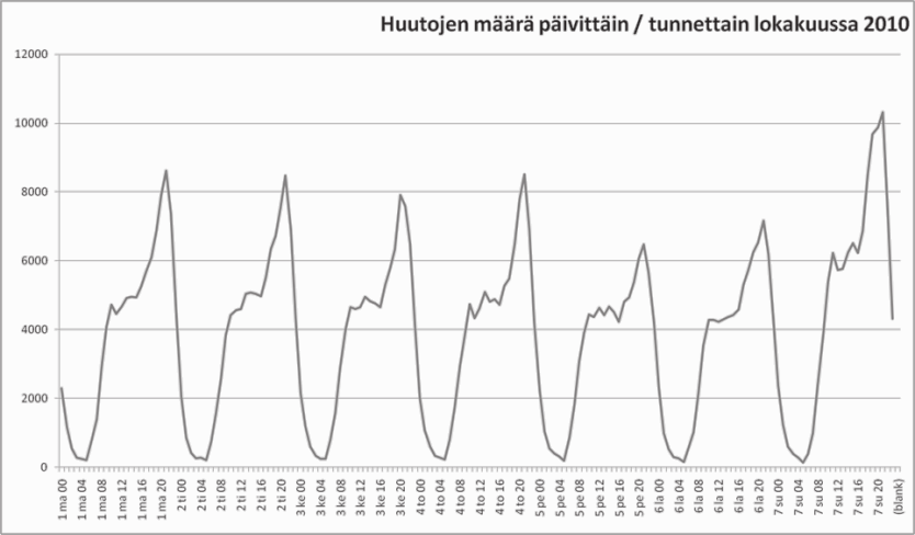 Usein uudet rytmit ja säännöllisyydet nousevat arjen jo olemassa olevien aktiviteettien määräämissä rajoissa. Nuorten chatti-keskustelu on kiihkeintä noin kello 19.00 ja vilkkain päivä on maanantai.