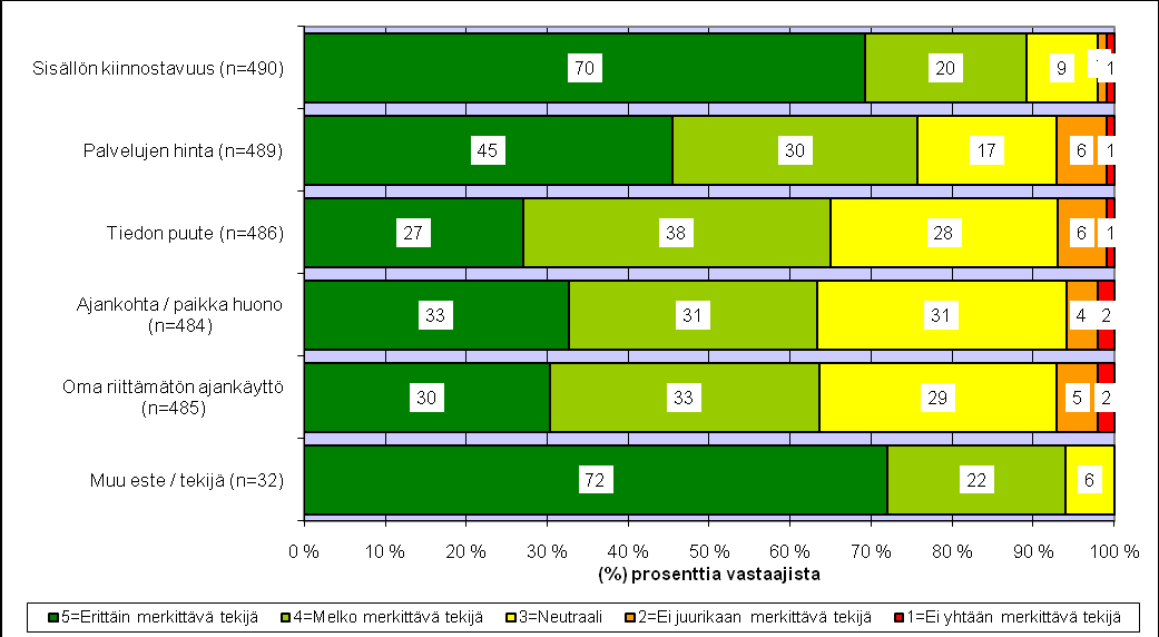 Taulukko 1. Henkilökohtaiset esteet kulttuuripalvelujen käytölle Oulun seudulla (Suomen Kyselytutkimus).