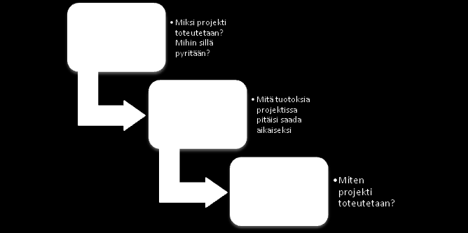 130 tiossa toteutettu pienimuotoinen projekti tai iso kansainvälinen kehittämishanke, suunnitelmassa keskeistä on, miten projektille asetetut tavoitteet pyritään saavuttamaan.