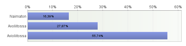 Vastanneiden sukupuolijakauma Kyselyyn vastanneista oli 21,31 % naisia, ja 78,69 % miehiä.