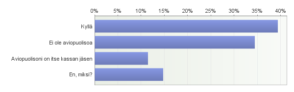 Tunnetteko saavanne jäsenmaksulle vastinetta? Kyselyyn vastanneista 77,87 % oli sitä mieltä, että jäsenmaksulle saa vastinetta. 15,57 %:n mielestä he eivät koe saavansa rahoilleen vastinetta.