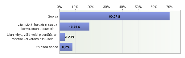 hyödyllisenä. 1,64 % ei osannut sanoa. Koskien kahden vuoden korvausväliä silmälaseissa, piilolinsseissä tai laserleikkauksessa, onko väli mielestänne?