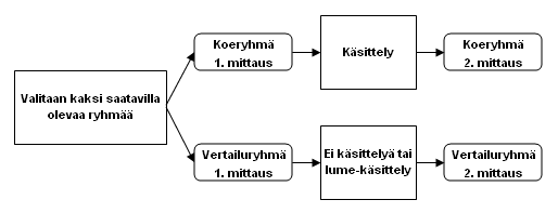 4.3 Muita satunnaistettuja koeasetelmia Jos käsittely kohdistetaan eritasoisena eri ryhmille, niin vertailtavia ryhmiä voi olla useampia kuin kaksi.