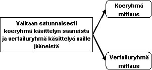 mittauksissa on mittauksen kohteena sama ryhmä. Näin vertailtavat otokset eivät ole toisistaan riippumattomia. 4.6 Ex post facto -asetelma Esimerkki.