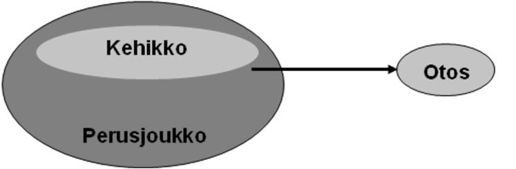 Kehikkovirhe Käytännössä koko perusjoukko ei aina ole käytettävissä otosta valittaessa. Sitä osaa perusjoukosta, joka on käytettävissä otosta valittaessa, kutsutaan otantakehikoksi. Kuvio 9.