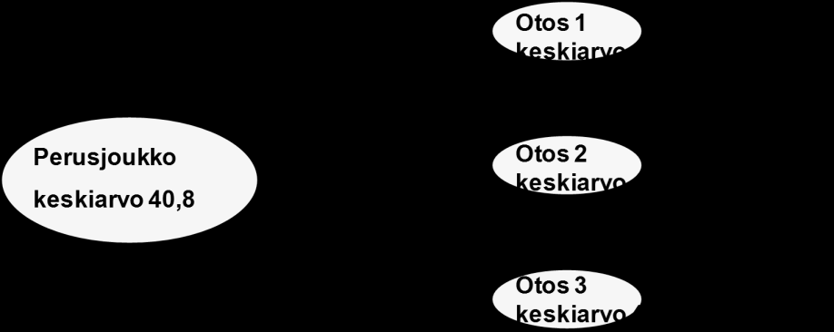 Jos koko perusjoukko ei ole käytettävissä otosta valittaessa, niin otoksen perusteella tehdyt perusjoukkoa koskevat päätelmät saattavat olla harhaisia.