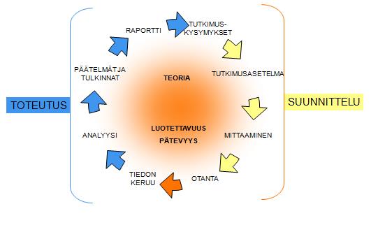 2 TUTKIMUSPROSESSI Aineiston keräämiseen ja hyödyntämiseen liittyvät vaiheet voidaan esittää tutkimusprosessina kuvion 1 mukaisesti. Kuvio1. Eräs tapa vaiheistaa tutkimusprosessi 2.