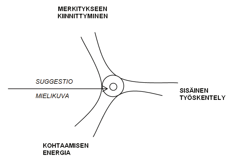 tapahtuviksi kuin itsestään. Assosiaatiot vapautuvat ja muistiaines on vaivattomasti ja elämyksellisesti käytössä, ajan ja paikan kokeminen muuntuu.