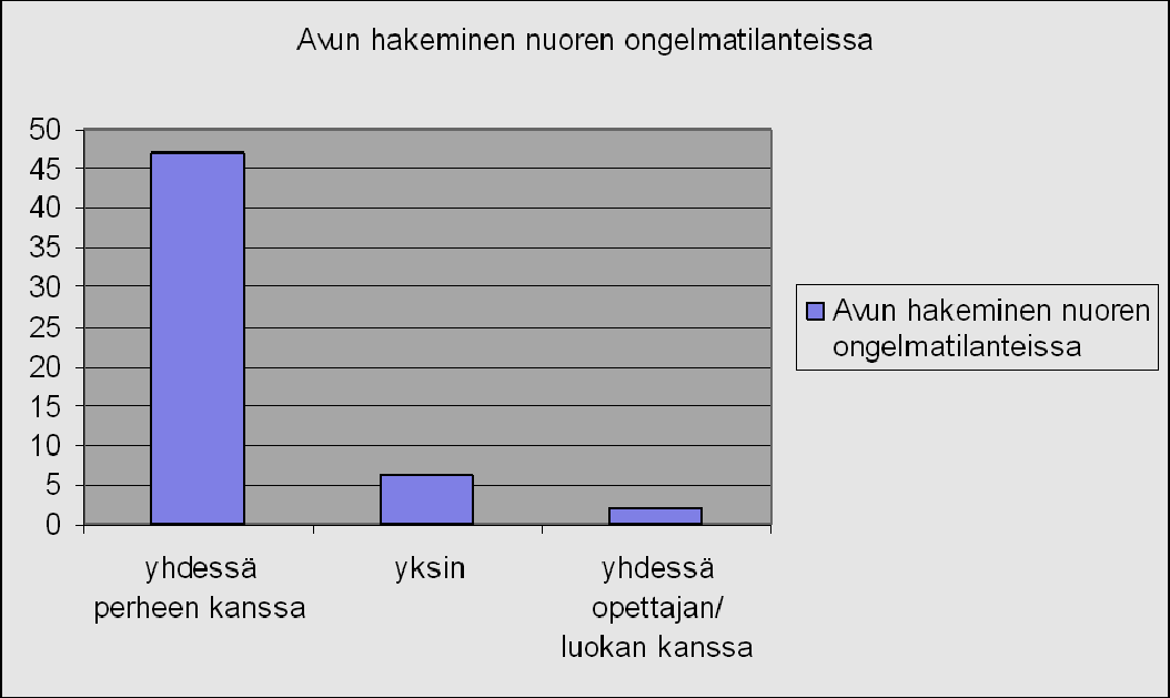 22 Kuvio 12. Avun hakeminen ongelmatilanteissa.