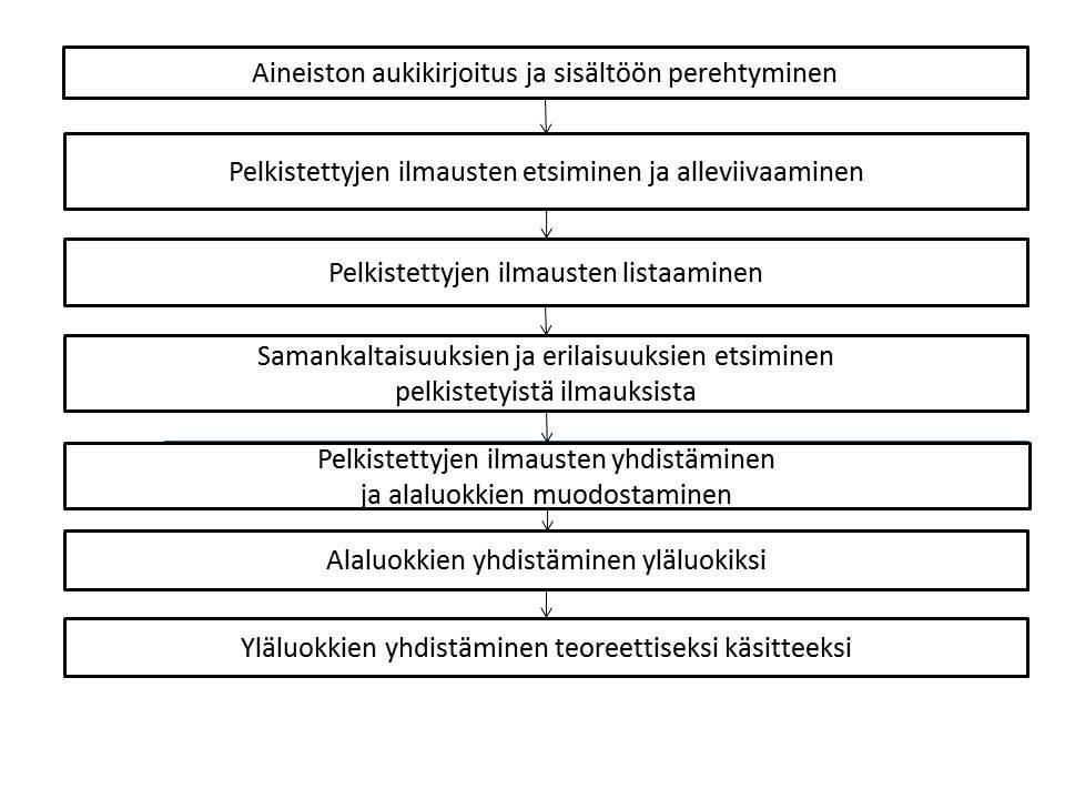 LIITE 3: Aineistolähtöisen sisällönanalyysin