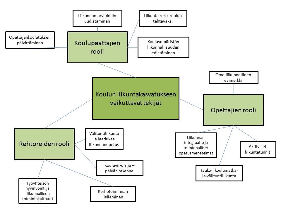 32 tehokasta ja rasittavaa liikuntaa (esim. intervallityyppiset juoksu ja uinti) hänen oman jaksamistasonsa mukaisesti. (Heinonen ym. 2008, 18 20.