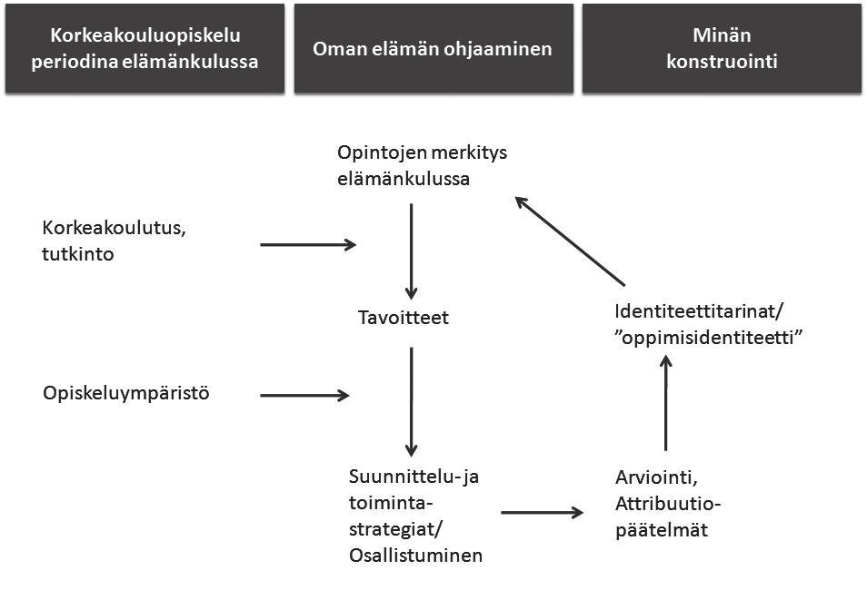 vaation identiteettiä ja minuutta rakentavan puolen huomioiva, että se on sovellettavissa myös pidemmän opiskelujakson tarkasteluun tässä yhteydessä. Kuvio 2.