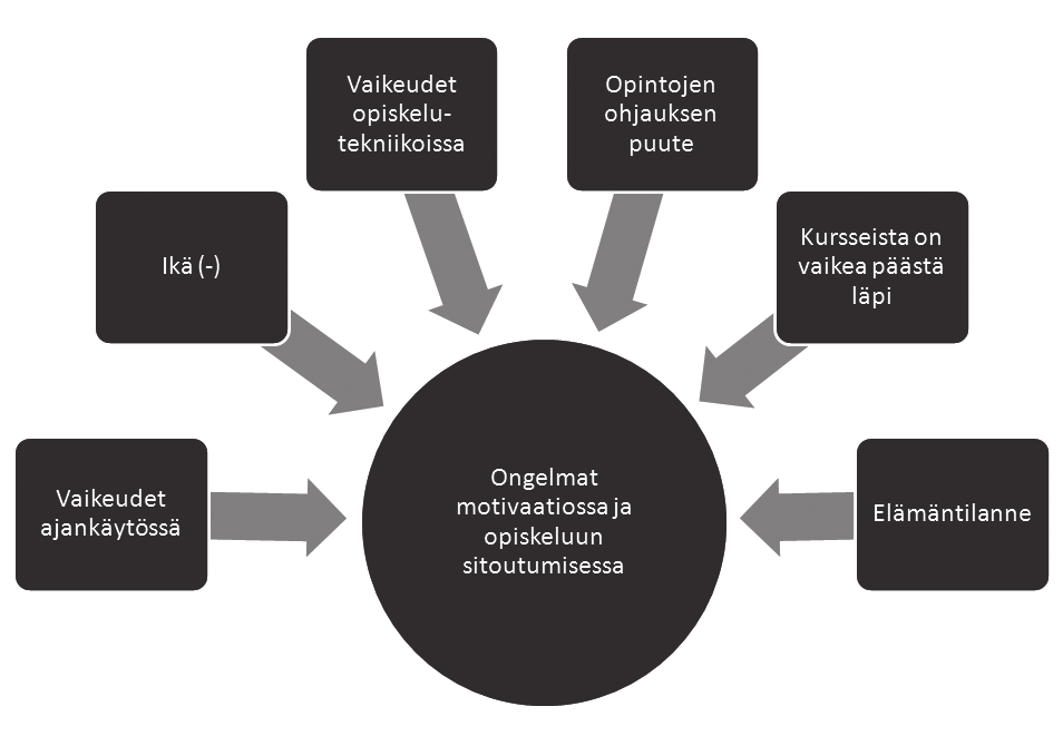 on opiskelupaikkana usein vaativa ja vaikea, eivätkä valmistumisen jälkeiset mahdollisuudet ole mitenkään selkeästi hahmotettavissa, ja se saattaa näkyä suoriutumistavoitteisiin liittyvien asioiden