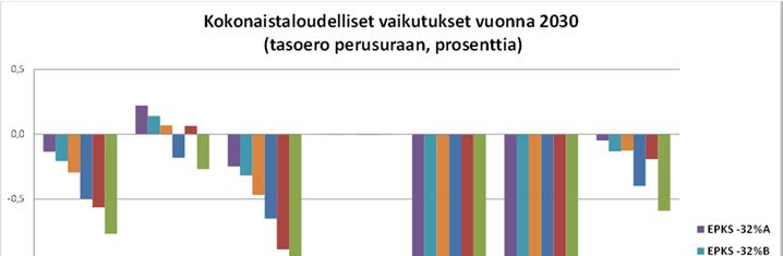 Kuva 2. EU 2030 -tavoitteiden vaikutus huoltotaseeseen vuonna 2030. Kauppataseen muutos riippuu siitä, kuinka joustavaa reaalipalkkojen muutos on.