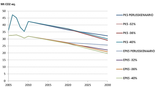 hyödykeverotusta verotusta sopeuttamalla siten, että vuoden 2030 valtiontalous ei asetu perusskenaariota ali- eikä ylijäämäisemmäksi. Taulukko 2.