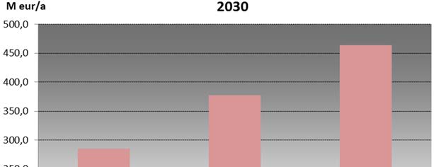 mented. The additional direct costs shown in the Figure 1 indicate that direct costs to achieve the given NETS target varies from 290 to 460 Meur/a in 2030.