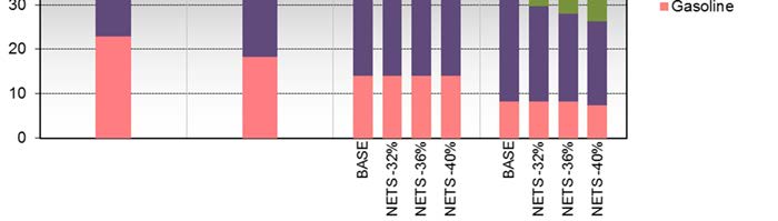 NETS -32, -36 % and -40 %. Figure 5.