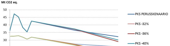 3. EU:n 2030 -ilmasto- ja energiapaketin vaikutukset Suomen energiajärjestelmään Kuva 3.