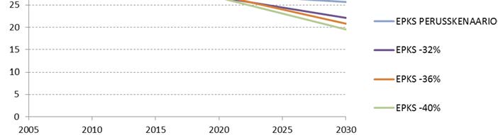 Tarkasteltaessa ei-päästökauppasektorin KHK-päästöjen vähennystä eri sektoreilla voidaan todeta, että kustannusoptimaalisessa tapauksessa kaikkien EPKStoimialojen tulisi vähentää KHK-päästöjä, mutta