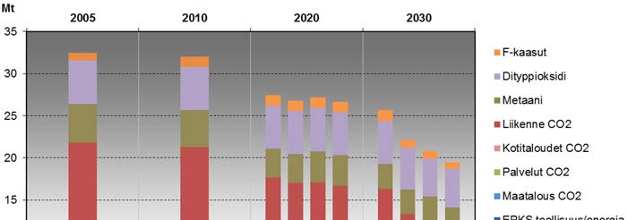3. EU:n 2030 -ilmasto- ja energiapaketin vaikutukset Suomen energiajärjestelmään TIMES-VTT-laskelmien mukaan työkoneiden kasvihuonekaasupäästöt vähenevät vasta tiukimmassa -40 % EPKS-tavoitteessa.