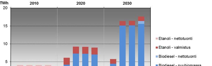 3. EU:n 2030 -ilmasto- ja energiapaketin vaikutukset Suomen energiajärjestelmään Kuva 5. Liikenteen biopolttoaineiden tuotannon ja nettotuonnin/viennin kehitys.