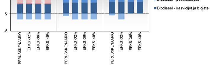 3 Energian kulutus ja tuotanto Tarkasteltaessa primäärienergian kysynnän kehitystä eri skenaarioissa (Kuva 6) voidaan todeta, että primäärienergian kulutus pienenee hyvin vähän (maksimissaan 1,5 %)