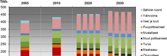 3. EU:n 2030 -ilmasto- ja energiapaketin vaikutukset Suomen energiajärjestelmään Kuva 6. Primäärienergian kysynnän kehitys.