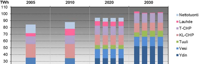 3. EU:n 2030 -ilmasto- ja energiapaketin vaikutukset Suomen energiajärjestelmään kilpailukyvyn arviointi jää vielä tarkastelutarkkuuden alle.