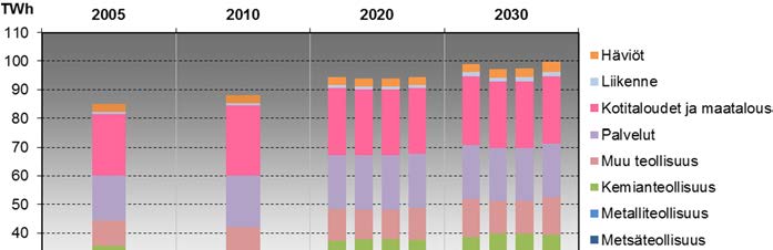 3. EU:n 2030 -ilmasto- ja energiapaketin vaikutukset Suomen energiajärjestelmään Kuva 9. Sähkönkulutuksen kehitys eri energiankäyttösektoreilla.