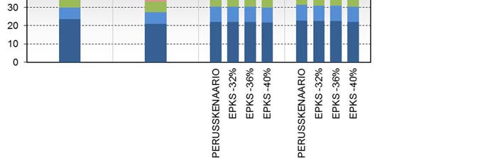 Kotitalouksien energiankulutuksessa nähdään merkittävä, noin 10 TWh:n lasku verrattuna vuoden 2010 tilastolliseen käyttöön vuoteen 2020 mennessä johtuen uusista rakennusten energiankäyttöön