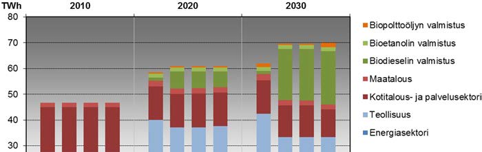 3. EU:n 2030 -ilmasto- ja energiapaketin vaikutukset Suomen energiajärjestelmään Kuva 12.