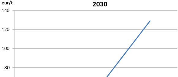 3. EU:n 2030 -ilmasto- ja energiapaketin vaikutukset Suomen energiajärjestelmään Kuva 14. Päästörajoitusten rajakustannukset (eur/t CO 2 ekv.) vuonna 2030.