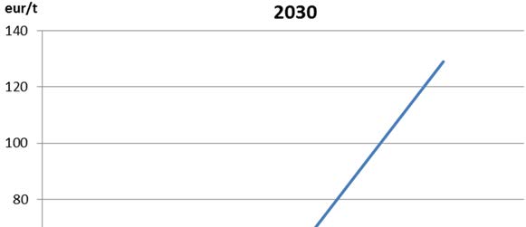 3. EU:n 2030 -ilmasto- ja energiapaketin vaikutukset Suomen energiajärjestelmään Kuva 14. Päästörajoitusten rajakustannukset (eur/t CO 2 ekv.) vuonna 2030.