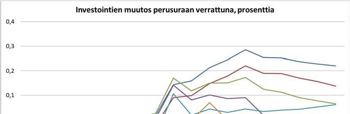 4. EU:n 2030 -ilmasto- ja energiapaketin vaikutukset kansantalouteen hyödykkeiden hintataso perusskenaarioon nähden.