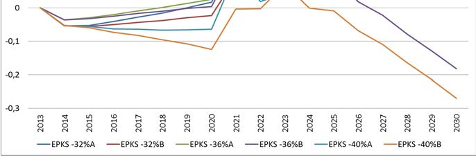 Muilla toimialoilla investoinnit sen sijaan heikkenevät, mikä johtuu osittain hintakilpailukyvyn heikkenemisestä EU:n ulkopuoliseen maailmaan nähden.