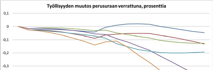 4. EU:n 2030 -ilmasto- ja energiapaketin vaikutukset kansantalouteen Kuva 17. Työllisyyden prosentuaalinen muutos perusskenaarioon verrattuna. Kotitalouksien kulutus laskee selvästi (Kuva 18).