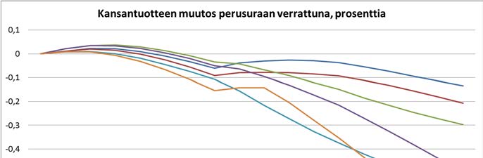 prosentuaalinen muutos