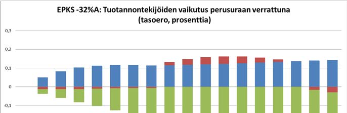 4. EU:n 2030 -ilmasto- ja energiapaketin vaikutukset kansantalouteen Syy kansantuotteen laskuun on ennen kaikkea työvoiman vähenemisessä ja energiantuotantoa, jalostamosektoria ja rakentamista lukuun