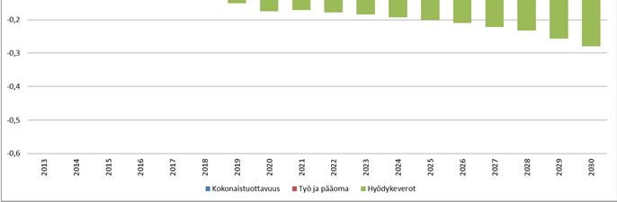 Tämä näkyy selvästi koko kansantuotteen tasollakin tuotannontekijöiden vaikutusten hajotelmassa, joka on esitetty 32 %:n vähennystavoitteen A- ja B-skenaarioille seuraavissa kuvissa (Kuva 20 ja Kuva