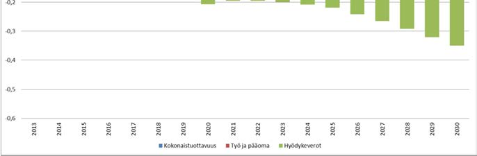 Tuotannontekijöiden prosentuaalinen vaikutus