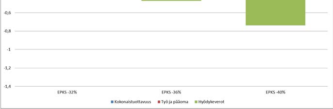 perustuu perusskenaarioon vuonna 2030).