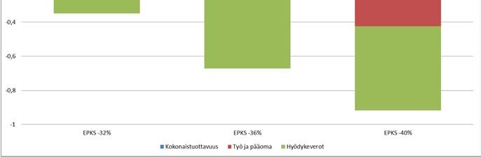 Kysynnän rakenteen muutos selviää seuraavista kuvista (Kuva 24 ja Kuva 25), joissa on kuvattu kysyntäerien vaikutusta vuoden 2030 perusskenaarion kansantuotteesta tapahtuneeseen muutokseen.