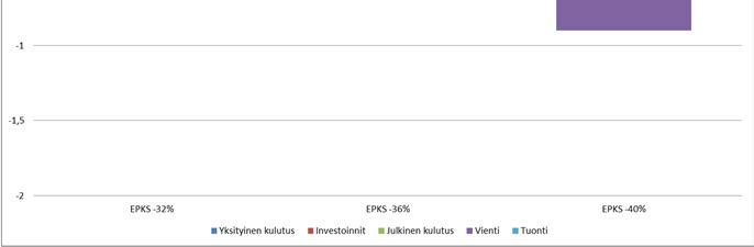 4. EU:n 2030 -ilmasto- ja energiapaketin vaikutukset kansantalouteen Kuva 24.