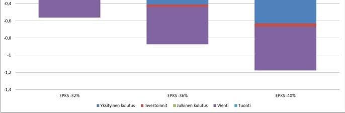 Tulokset on esitetty tasoerona (%) perusskenaarioon verrattuna. Kuva 25.