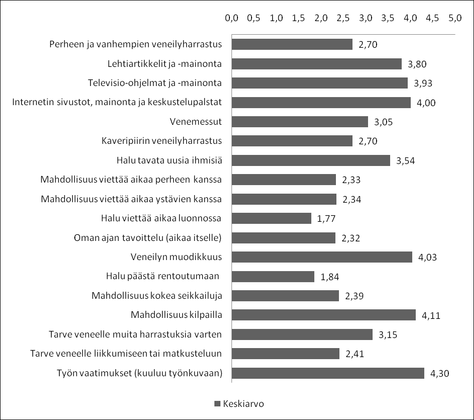 Vaasan yliopiston julkaisuja. Selvityksiä ja raportteja 113 keskiarvoilla esitetty eri muuttujien vaikutus veneilyn aloittamiseen ja kiinnostuksen syntymiseen. Kuvio 16.