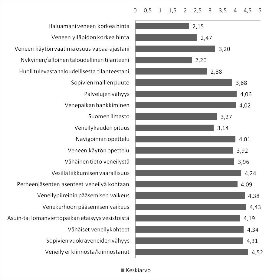 116 Vaasan yliopiston julkaisuja. Selvityksiä ja raportteja veneilyn harrastamisen esteenä tuli arvioida. Kuviossa 18 on muuttujien keskiarvoilla esitetty vastauksien sijoittuminen vastausasteikolle.